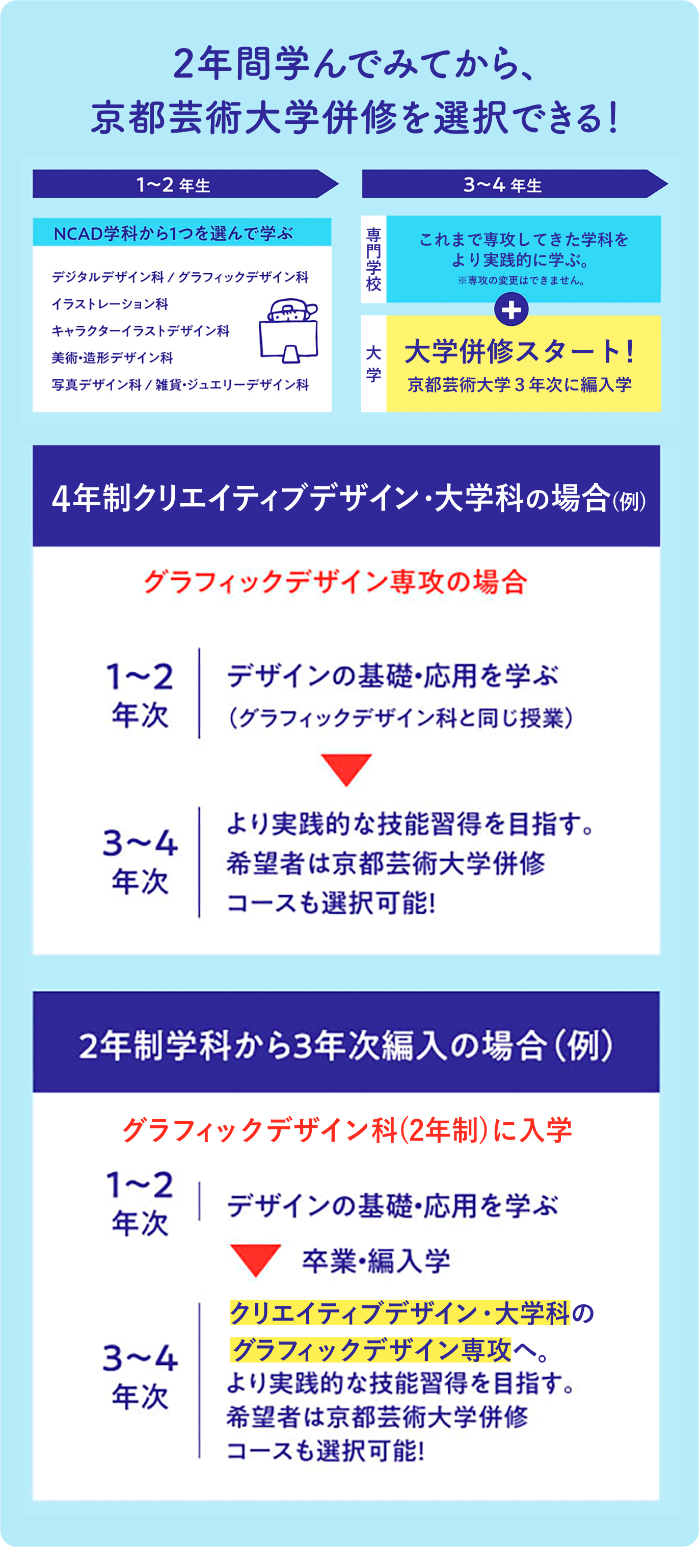 2年間、専門学校を学んでみてから、大学併修を選択できる!
