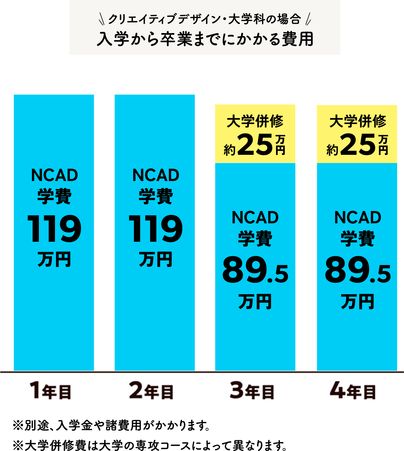 入学から卒業までにかかる費用